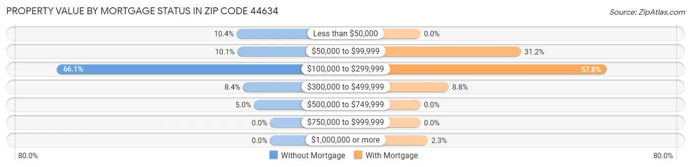 Property Value by Mortgage Status in Zip Code 44634