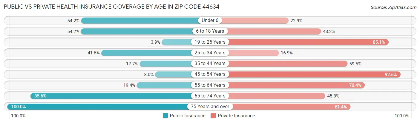 Public vs Private Health Insurance Coverage by Age in Zip Code 44634