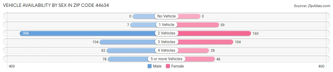 Vehicle Availability by Sex in Zip Code 44634