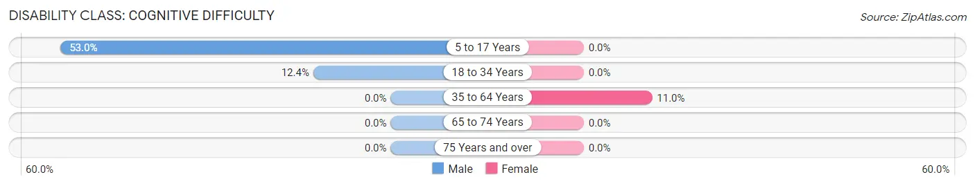 Disability in Zip Code 44638: <span>Cognitive Difficulty</span>