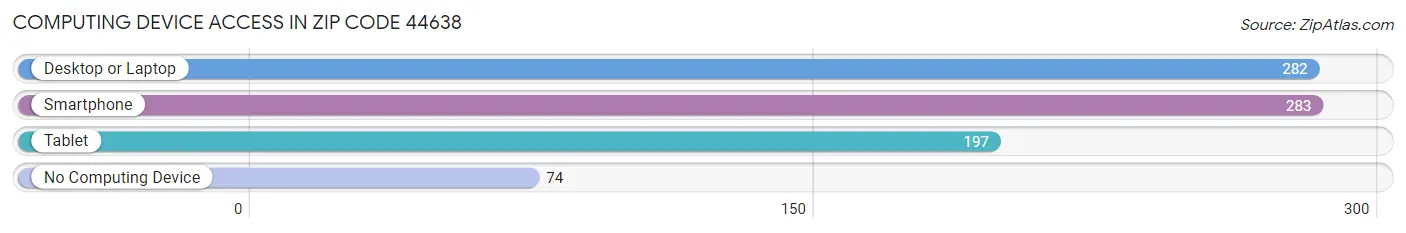 Computing Device Access in Zip Code 44638