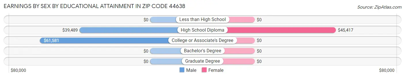 Earnings by Sex by Educational Attainment in Zip Code 44638
