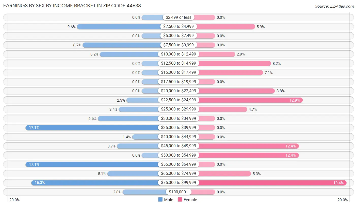 Earnings by Sex by Income Bracket in Zip Code 44638