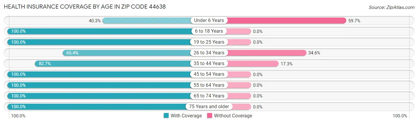 Health Insurance Coverage by Age in Zip Code 44638