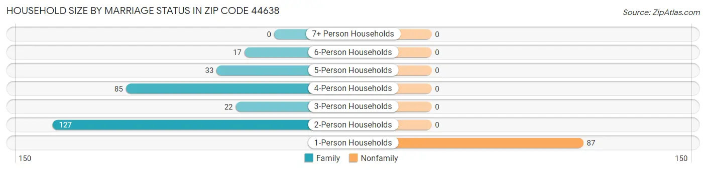 Household Size by Marriage Status in Zip Code 44638
