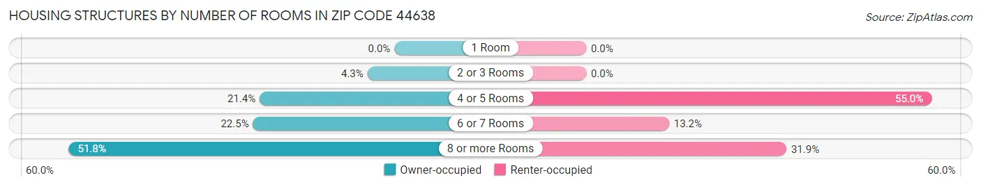 Housing Structures by Number of Rooms in Zip Code 44638