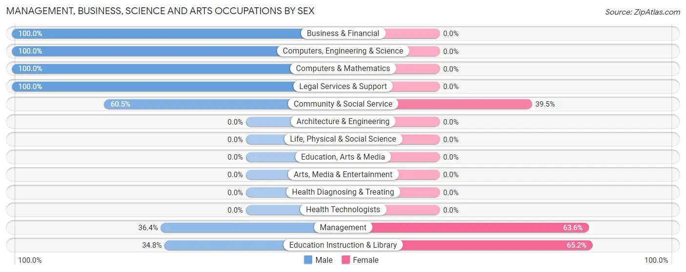 Management, Business, Science and Arts Occupations by Sex in Zip Code 44638