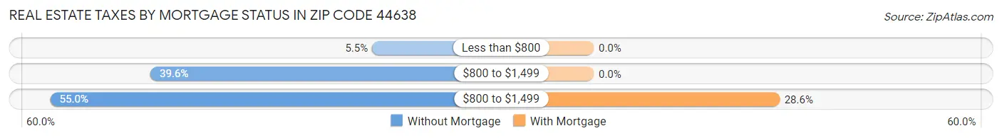 Real Estate Taxes by Mortgage Status in Zip Code 44638
