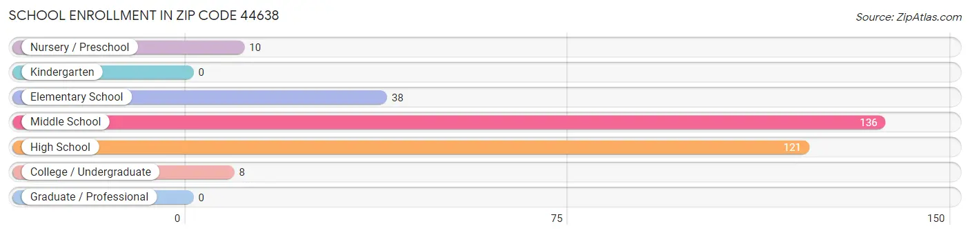 School Enrollment in Zip Code 44638