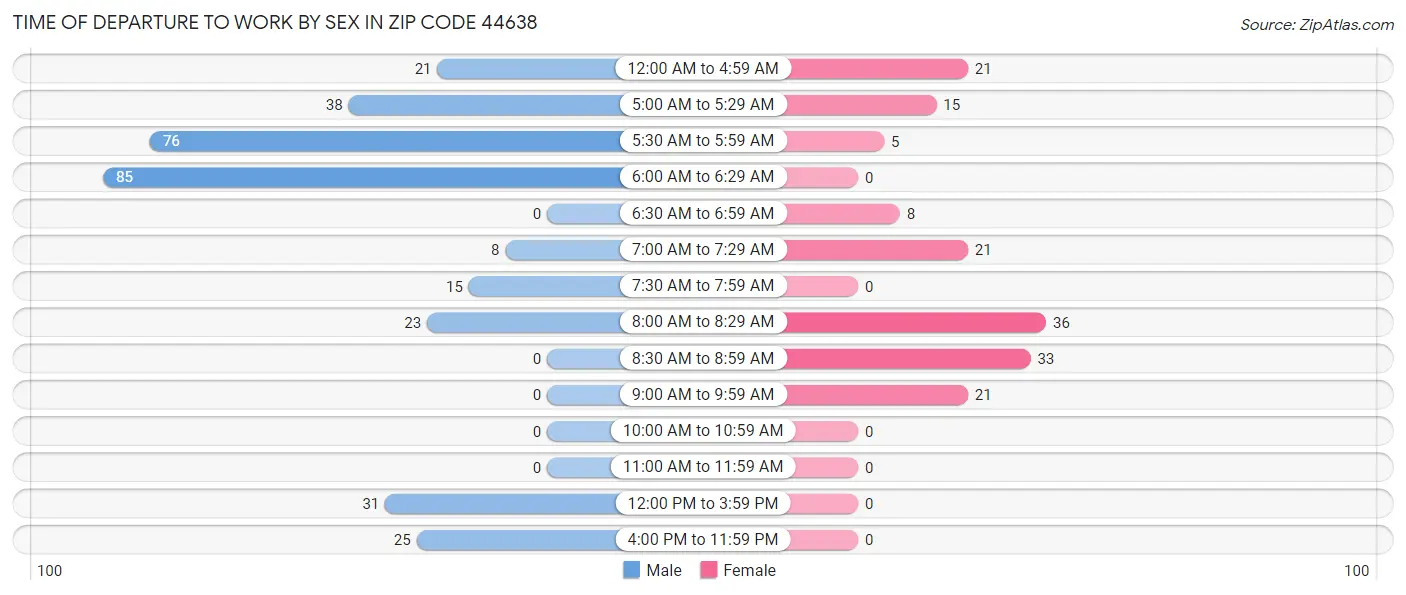 Time of Departure to Work by Sex in Zip Code 44638