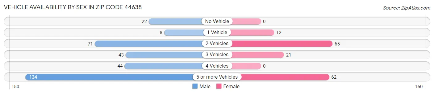 Vehicle Availability by Sex in Zip Code 44638