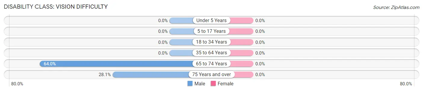 Disability in Zip Code 44638: <span>Vision Difficulty</span>