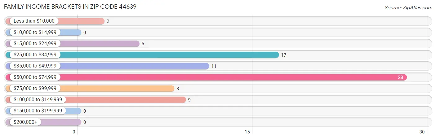 Family Income Brackets in Zip Code 44639