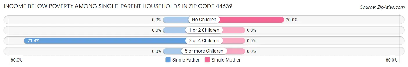Income Below Poverty Among Single-Parent Households in Zip Code 44639