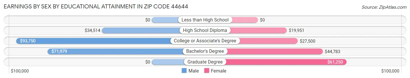 Earnings by Sex by Educational Attainment in Zip Code 44644