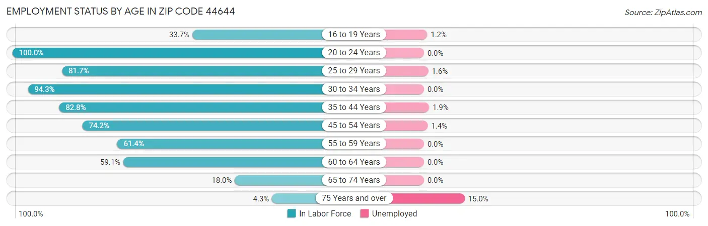 Employment Status by Age in Zip Code 44644
