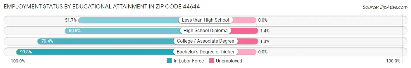Employment Status by Educational Attainment in Zip Code 44644