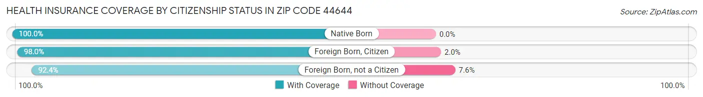 Health Insurance Coverage by Citizenship Status in Zip Code 44644