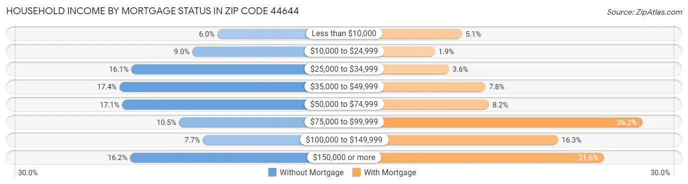 Household Income by Mortgage Status in Zip Code 44644