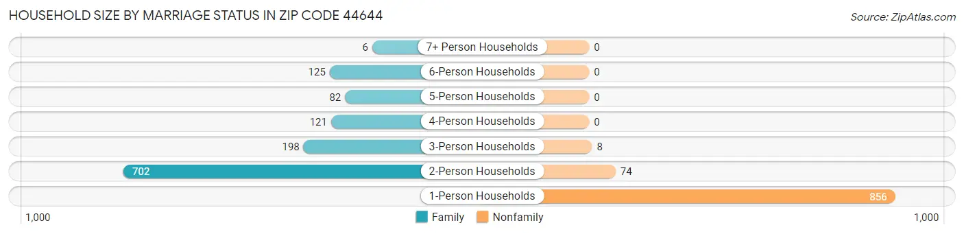 Household Size by Marriage Status in Zip Code 44644