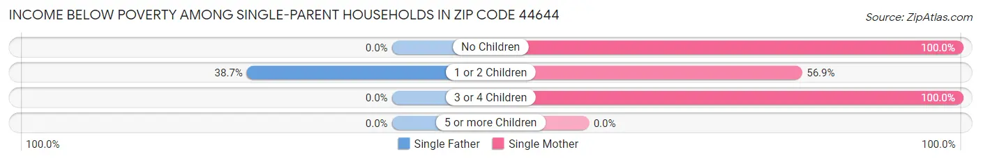 Income Below Poverty Among Single-Parent Households in Zip Code 44644