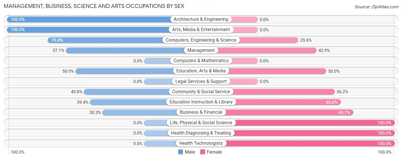 Management, Business, Science and Arts Occupations by Sex in Zip Code 44644