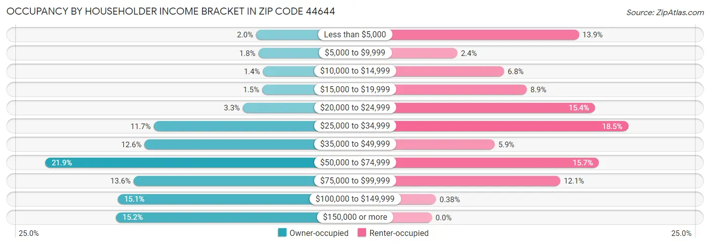 Occupancy by Householder Income Bracket in Zip Code 44644