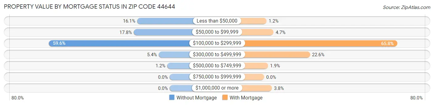 Property Value by Mortgage Status in Zip Code 44644