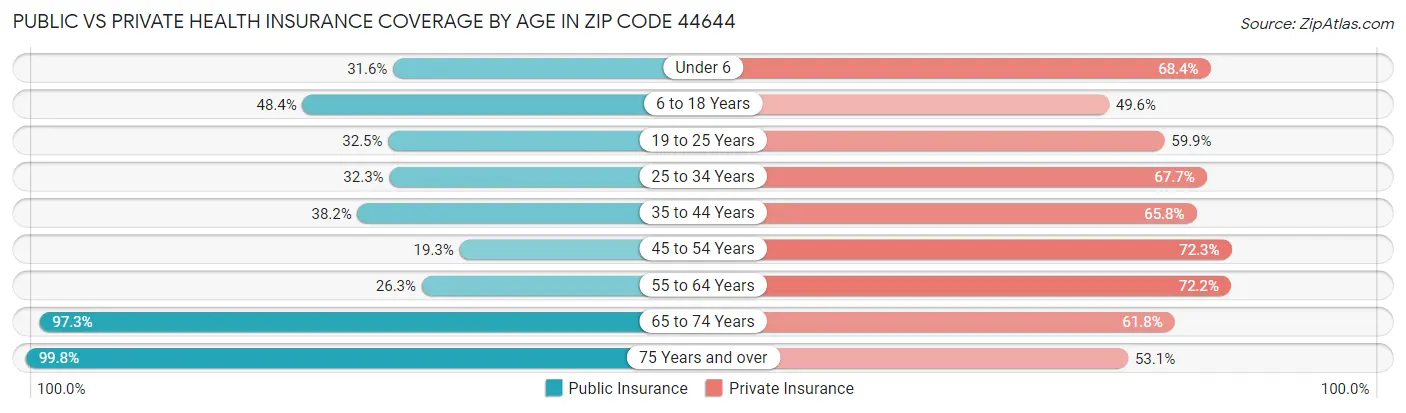 Public vs Private Health Insurance Coverage by Age in Zip Code 44644
