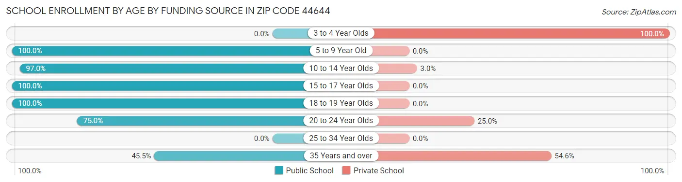 School Enrollment by Age by Funding Source in Zip Code 44644
