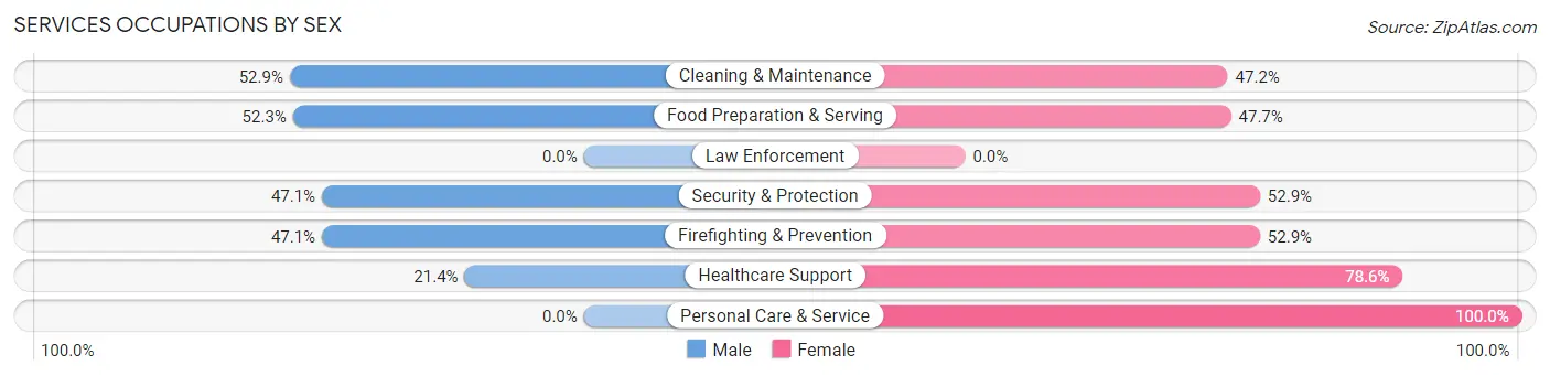 Services Occupations by Sex in Zip Code 44644