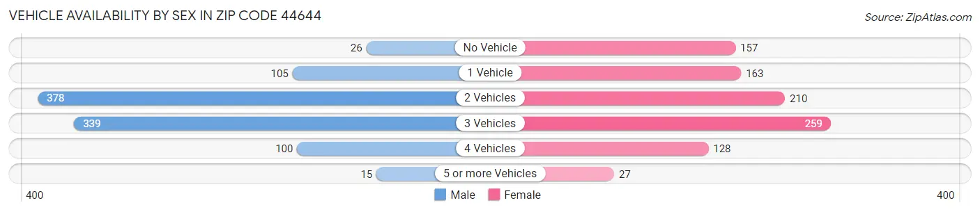 Vehicle Availability by Sex in Zip Code 44644