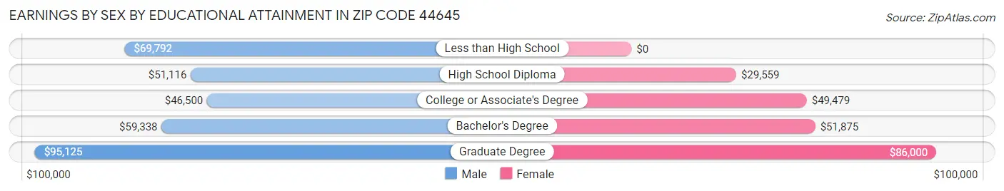 Earnings by Sex by Educational Attainment in Zip Code 44645