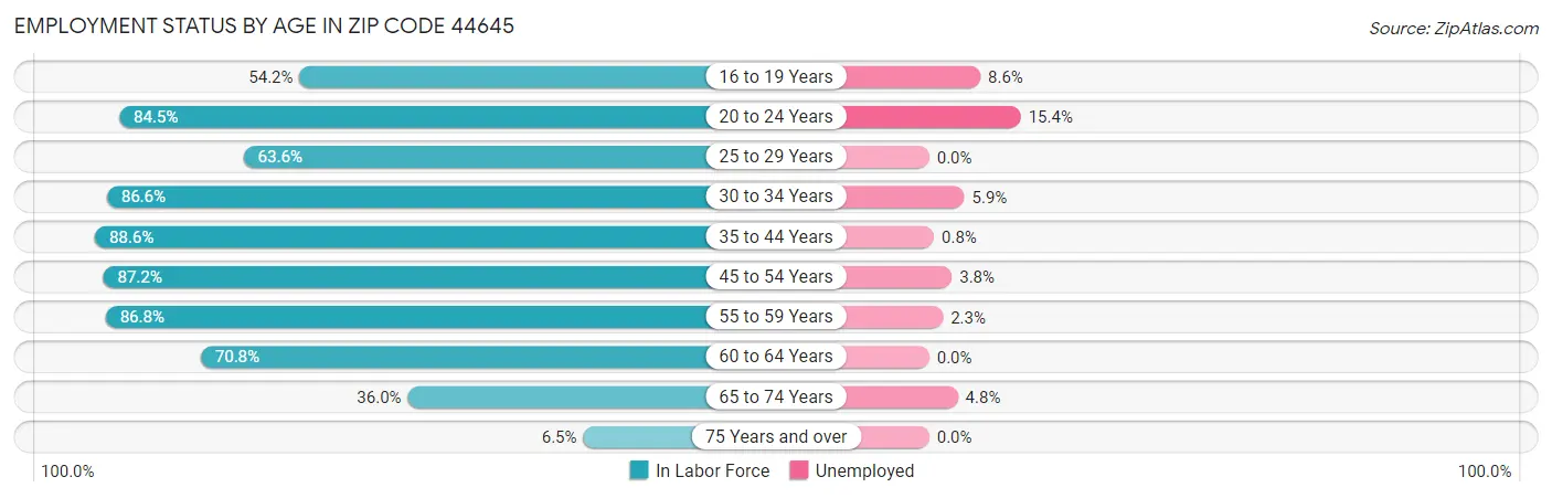 Employment Status by Age in Zip Code 44645