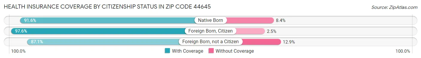 Health Insurance Coverage by Citizenship Status in Zip Code 44645