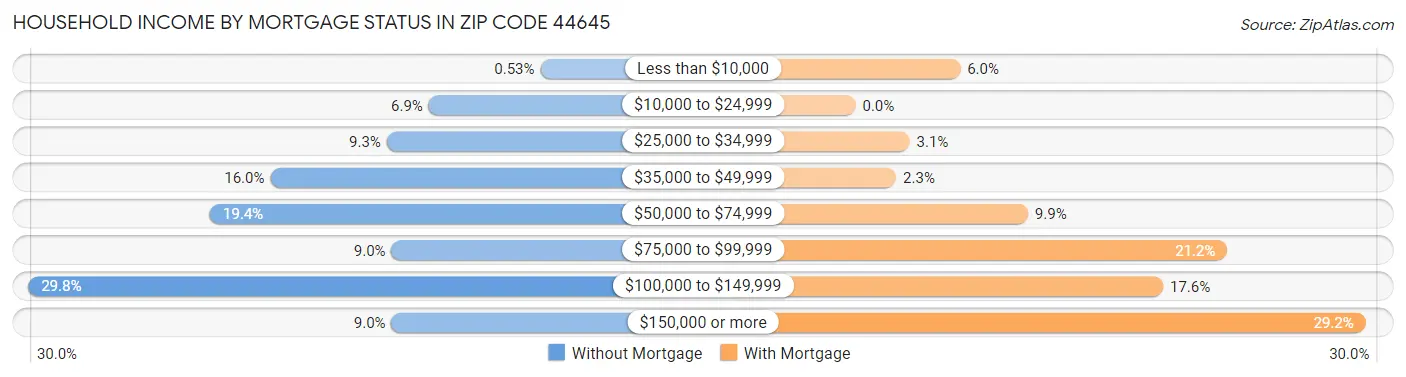 Household Income by Mortgage Status in Zip Code 44645