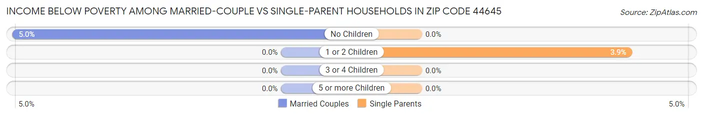 Income Below Poverty Among Married-Couple vs Single-Parent Households in Zip Code 44645