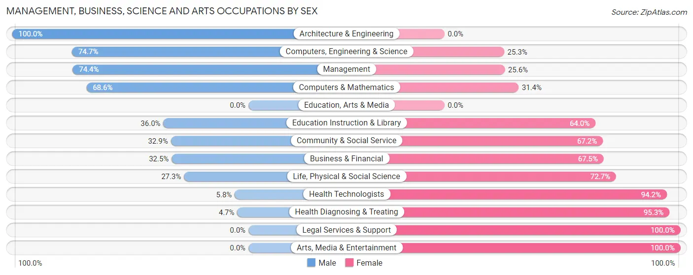 Management, Business, Science and Arts Occupations by Sex in Zip Code 44645