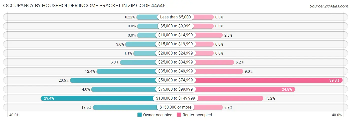 Occupancy by Householder Income Bracket in Zip Code 44645