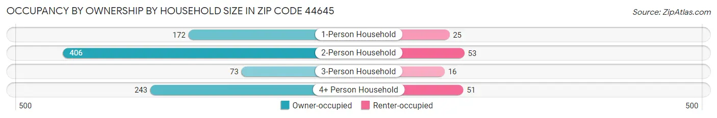 Occupancy by Ownership by Household Size in Zip Code 44645