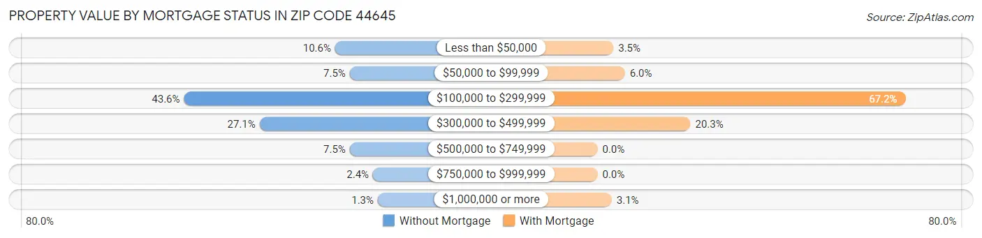 Property Value by Mortgage Status in Zip Code 44645