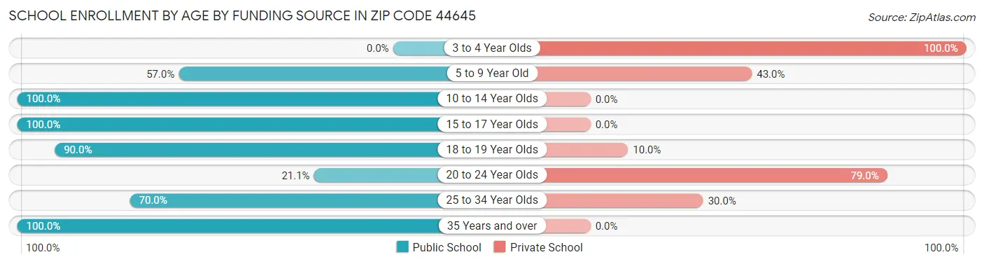 School Enrollment by Age by Funding Source in Zip Code 44645