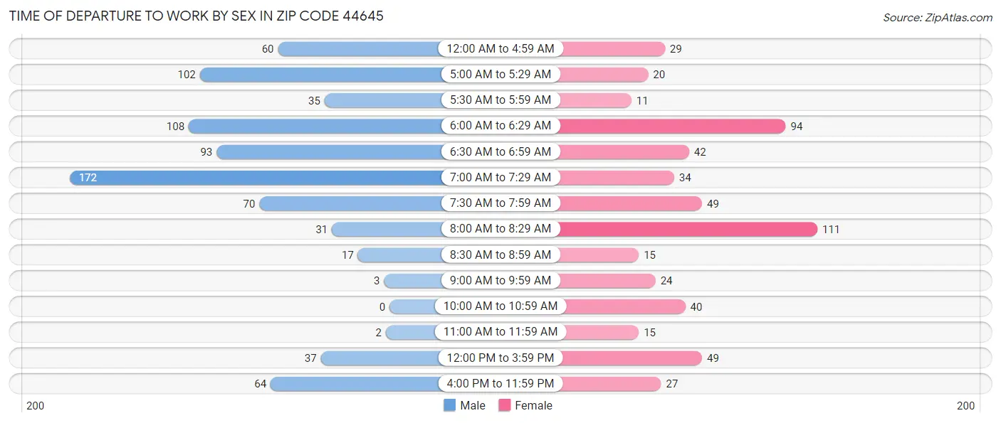 Time of Departure to Work by Sex in Zip Code 44645