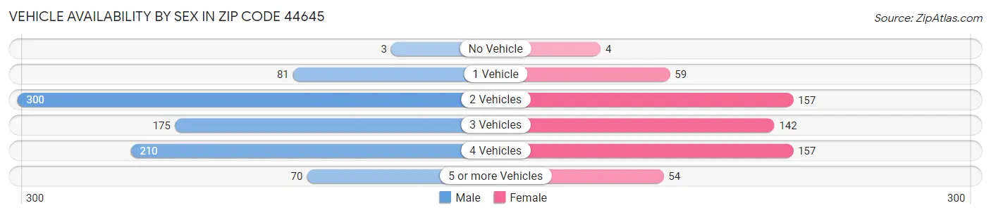 Vehicle Availability by Sex in Zip Code 44645