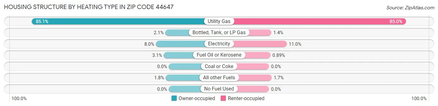 Housing Structure by Heating Type in Zip Code 44647