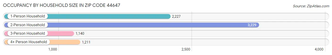 Occupancy by Household Size in Zip Code 44647