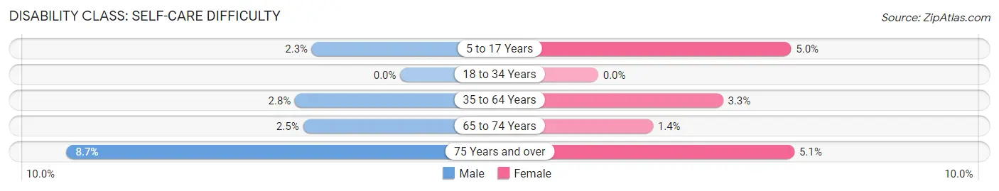 Disability in Zip Code 44647: <span>Self-Care Difficulty</span>