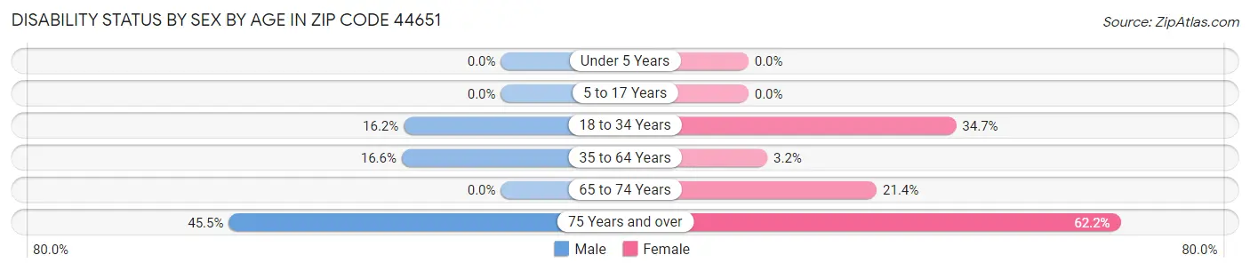 Disability Status by Sex by Age in Zip Code 44651