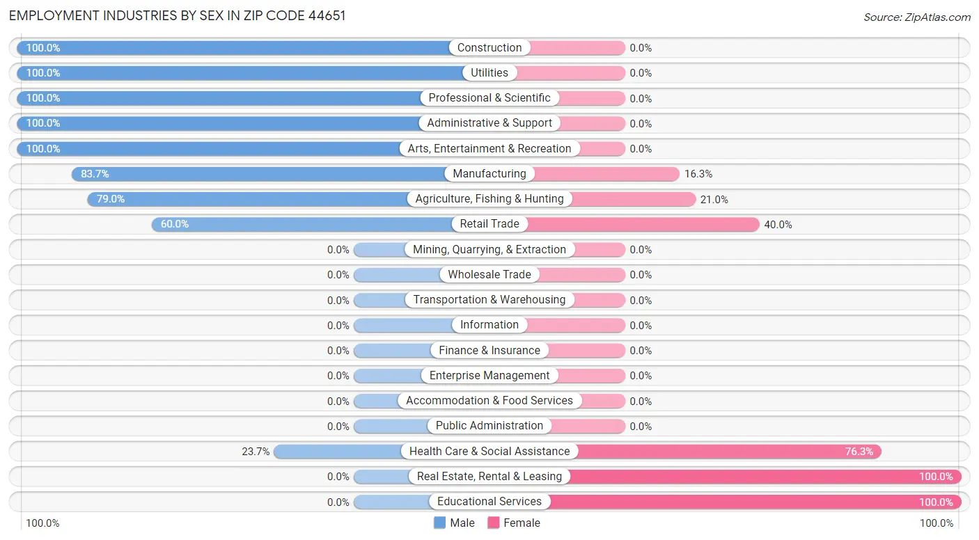 Employment Industries by Sex in Zip Code 44651