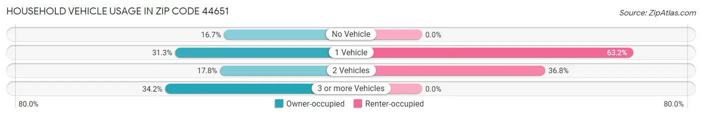 Household Vehicle Usage in Zip Code 44651